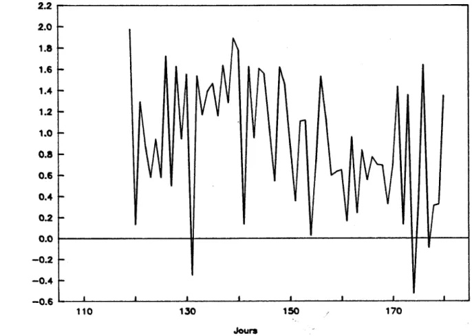 Figure 3.1. Apports non-filtrés au réservoir LG3, crue 1988. 