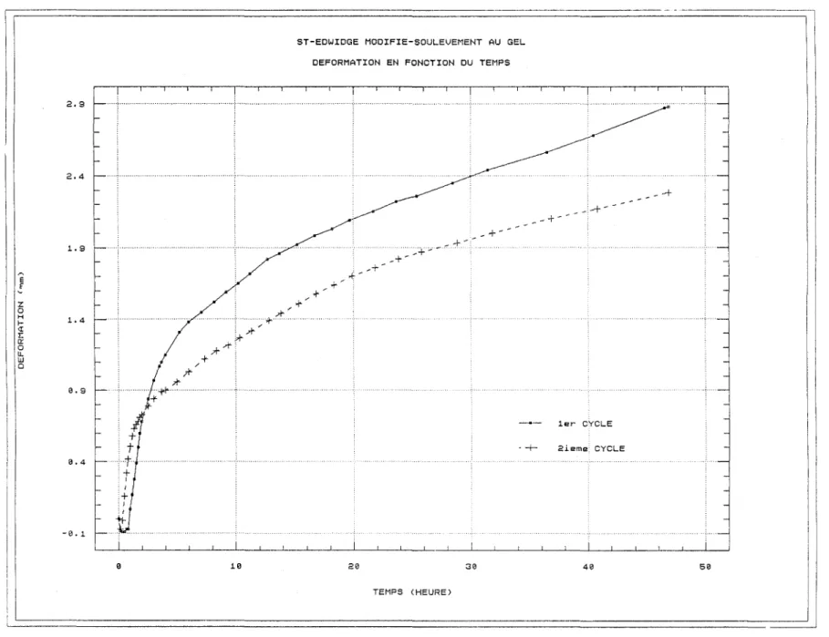 Figure 7:  Déformations  en  fonction  du  temps  pendant  l'essai  de  soulèvement  par le  gel du granulat de Ste-Edwidge modifié