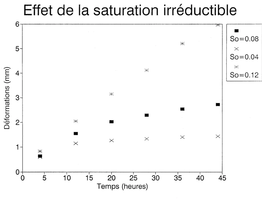 Figure 24:  Effet  de  la saturation  irréductible  (So)  sur les  déformations calculées  pendant un  essai  de  soulèvement par  le  gel  (cas  de  Ste-Edwidge  modifié)
