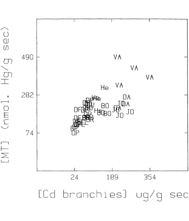 Figure  2:  Inter-1ake  variation  of  metallothionein  in  the  gi11s  of  Anodonta  grandis  as  related  to  the  Cd  concentration  in  the 