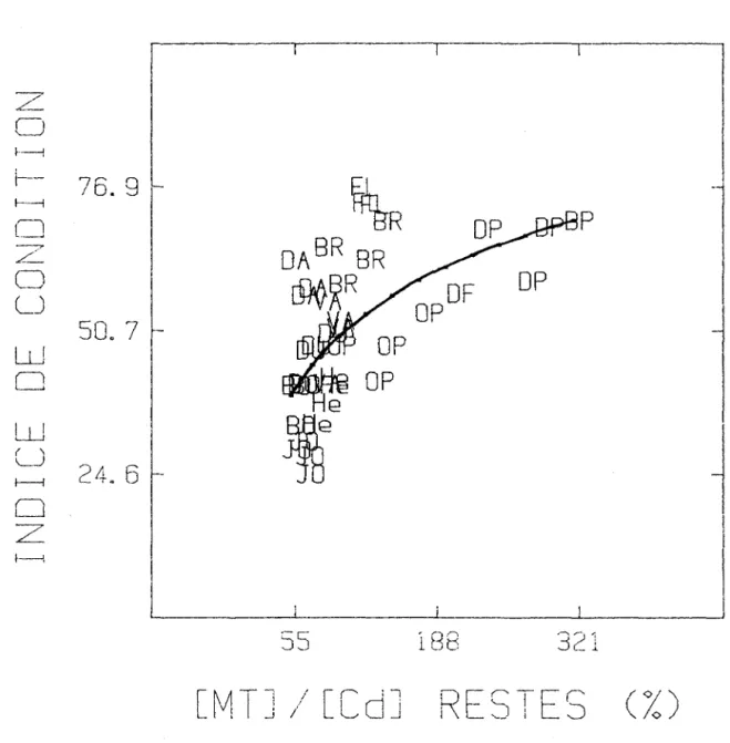 Figure  3:  Relation  between  the  condition  index  of  Anodonta  grandis  (mg/ml)  and  the  ratio  of  metallothionein  :  Cd  in  the  mantle  - remaining  tissues  (nmoles  binding  capacity  / 