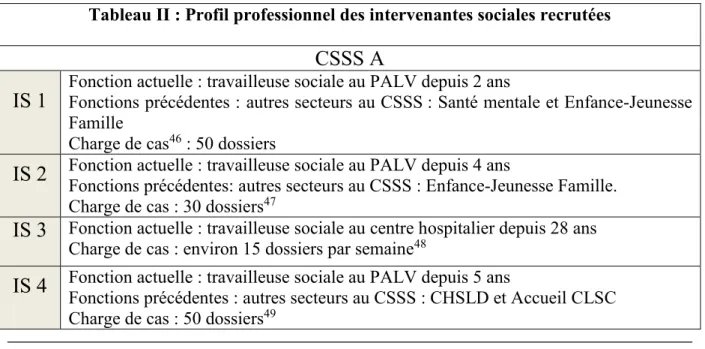 Tableau II : Profil professionnel des intervenantes sociales recrutées 