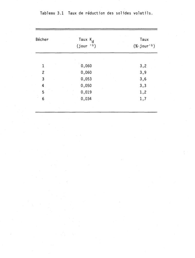Tableau  3.1  Taux  de  réduction  des  solides  volatils.  Bécher  1  2  3  4  5  6  Taux  Kd (jour  -1) 0,060 0,060 0,053 0,050 0,019 0,034  Taux  (%·jour- 1 ) 3,2 3,9 3,6 3,3 1,2 1,7 