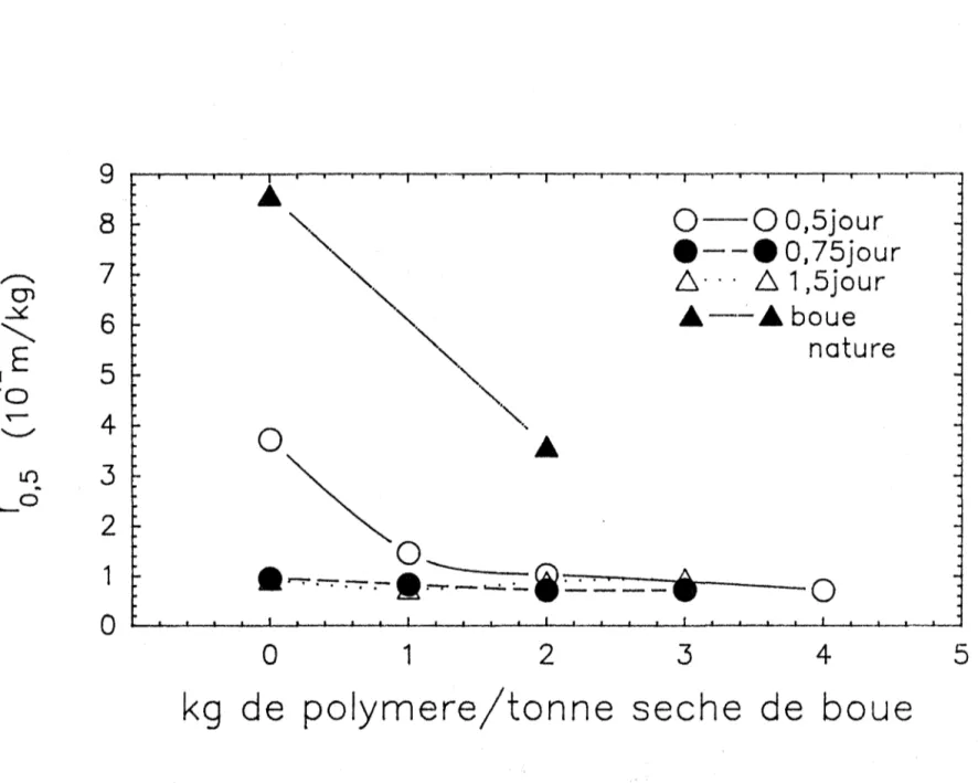 Figure  1.5:  Coefficients  de  résistance  spécifique  (r û  5)  trouvés  en  fonction  de  la  quantité  de  polymère  ajoutée  à  différents  temps  de  séjour  avec'les  boues  de  Cowansville