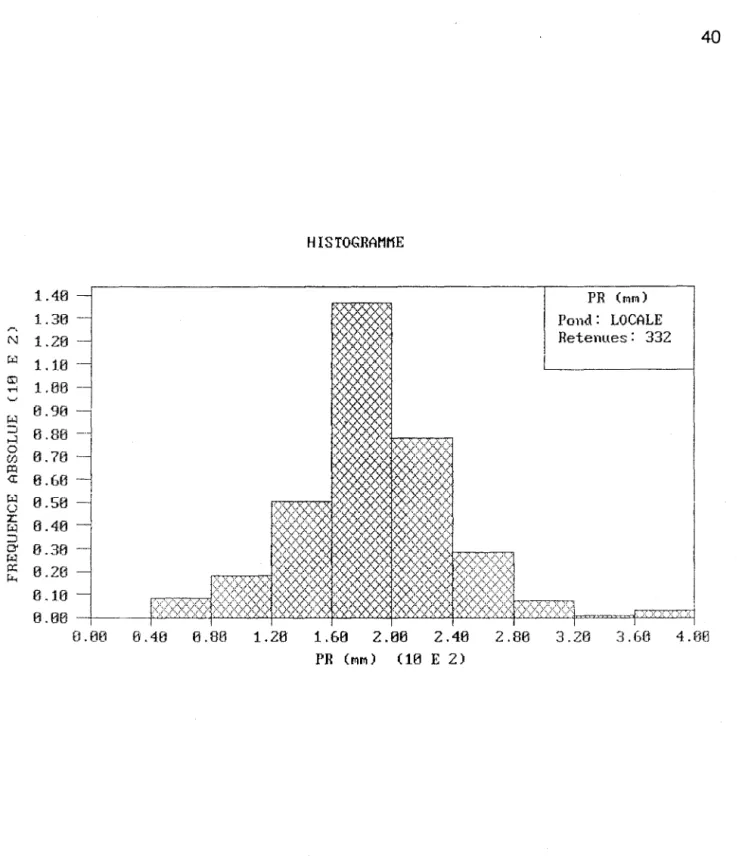 FIGURE  6  - Affichage de l'histogramme des fréquences  absolues  (FA)  pour la  variable PR:  [STATISTIQUES/ UNIVARIABLES/ HISTOGRAMME/ PARAMETRES 