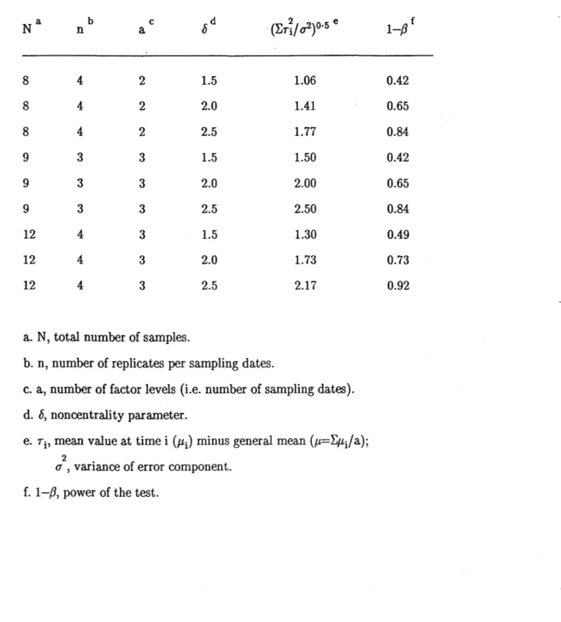 Table 2.  Power of the F -tests utilized in the analysis of variance.  8  8  8  9  9  9  12  12  12  n  b 4 4 4 3 3 3 4 4 4  a  c 2 2 2 3 3 3 3 3  3 