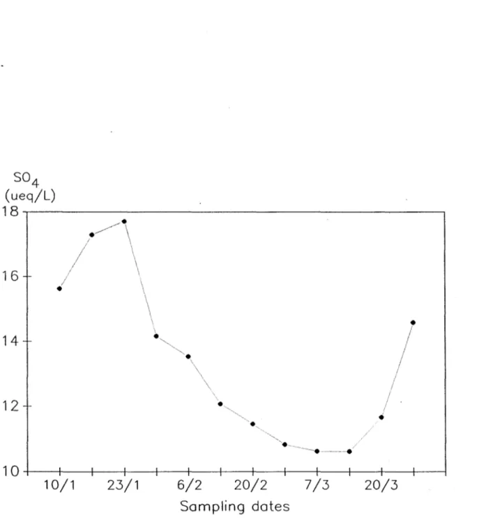 Figure 4.  Evolution of weighted  S04  concentrations  (peq  1- 1 )  in  the composite stratum  (strata 1 to 4,  Fig