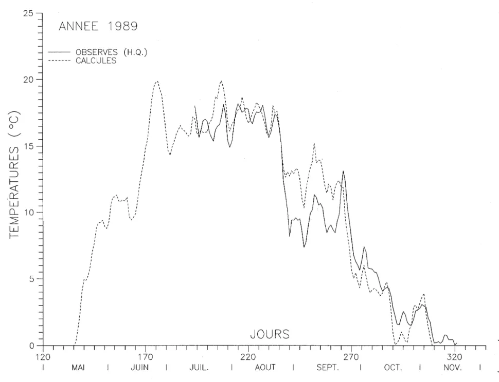 FIGURE 2.5  Températures de l'eau calculées et mesurées par thermographe  à  la station TMOI006 sur la rivière  Moisie  pour l'année 1989