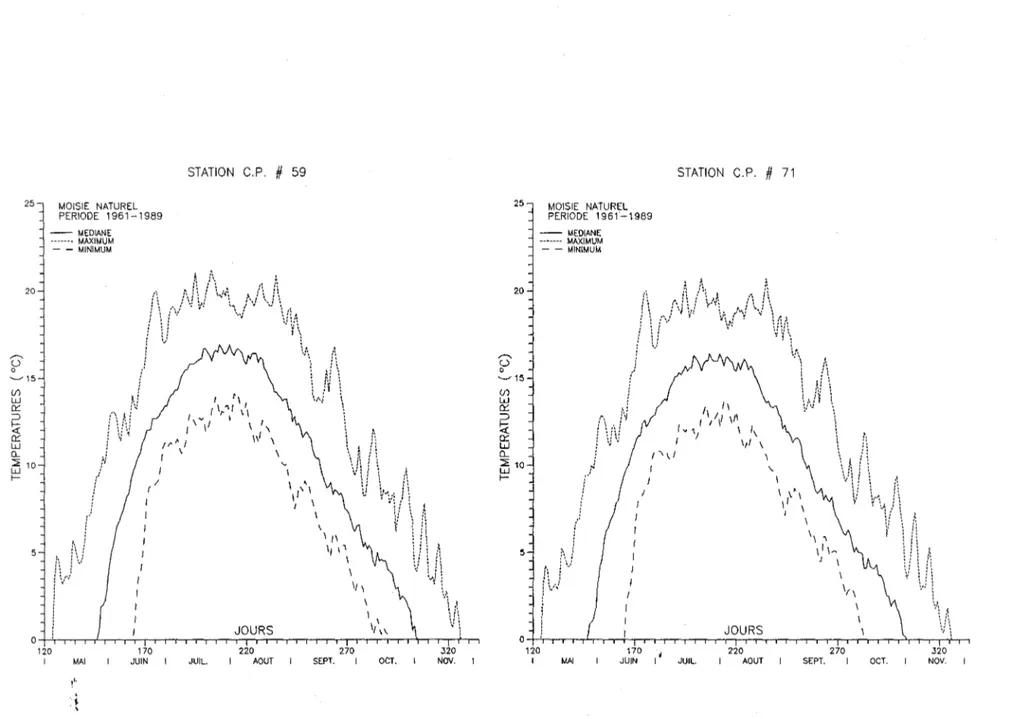 Figure 3.3  Températures journalières maximales,  minimales  et  médianes calculées  avec le  bassin versant  naturel pour  la  période  1961  à  1989 aux stations c.p