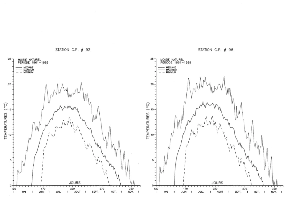 Figure 3.4  Températures journalières maximales,  minimales et  médianes calculées avec le  bassin versant  naturel pour la  période  1961  à  1989 aux stations c.p