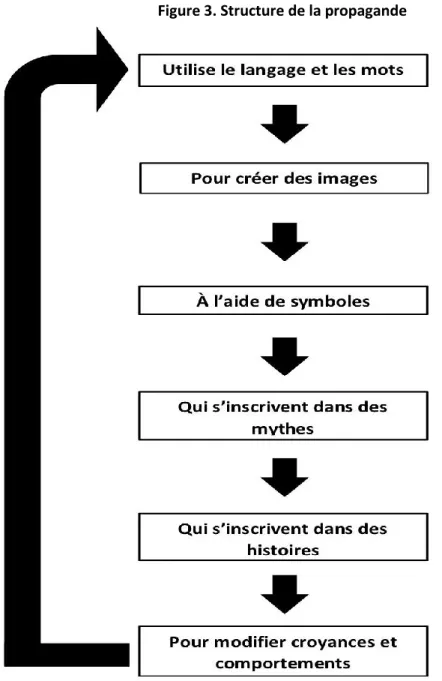 Figure 3. Structure de la propagande 