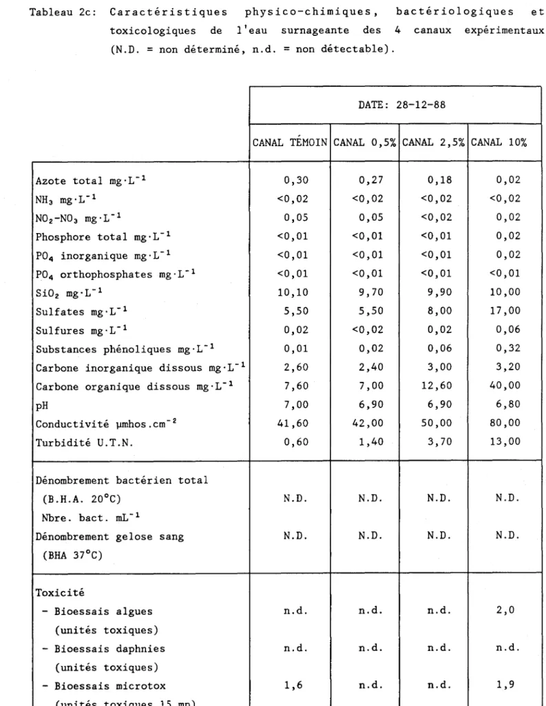 Tableau  2c:  Car ac tér i  s tique s  phys i  co-chimique s,  bac tér io logique s e t   toxicologiques  de  l'eau  surnageante  des  4  canaux  expérimentaux 