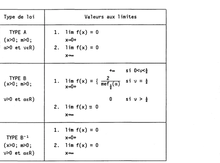 TABLEAU  1.5:  Valeur  aux  limites  des  fonctions  de  densité  de  probabilité  des  lois  de  Halphen