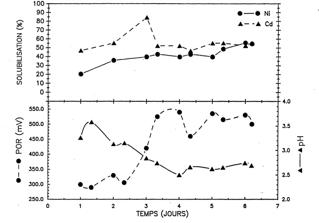 Figure  1.3:  Solubilisation  du  nickel  et  du  cadmium,  pH  et  POR  dans  le  BAP  au  temps  de  séjour  de  1  jour