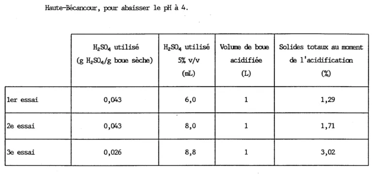 Tableau  1.5:  Quantité  d'acide  sulfurique  5%  v/v utilisée dans  les  boues  digérées  de  l'usine de  la  Haute-Bécancour,  pour  abaisser  le  pH  à  4