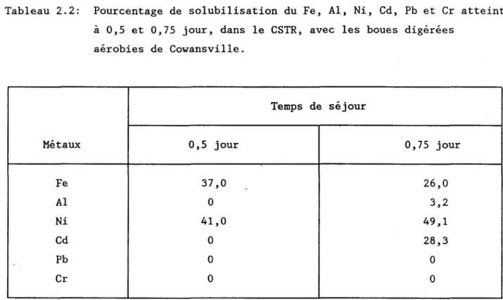 Tableau  2.2:  Pourcentage  de  solubilisation  du  Fe,  Al,  Ni,  Cd,  Pb  et  Cr  atteint  à  0,5  et  0,75  jour,  dans  le  CSTR,  avec  les  boues  digérées 