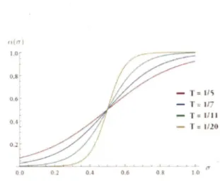 Figure 6:  Example of smoothing curves given  by  changing the T  value.  The x-axis,  cr  represents the  progression  of  the  optimization  algorithm,   associ-ated  with  the  size  of the  simplex,  while  the y-axis  shows the associated  a  value us
