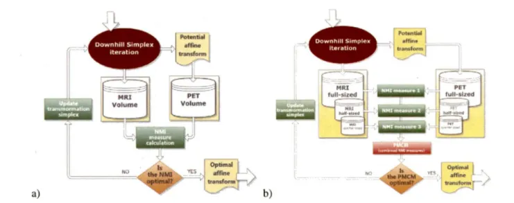 Figure 8:  Schematic representation  of DHS  registration  process.  a)  iUustrates  the classical  pipeline  of a  downhill simplex  registration