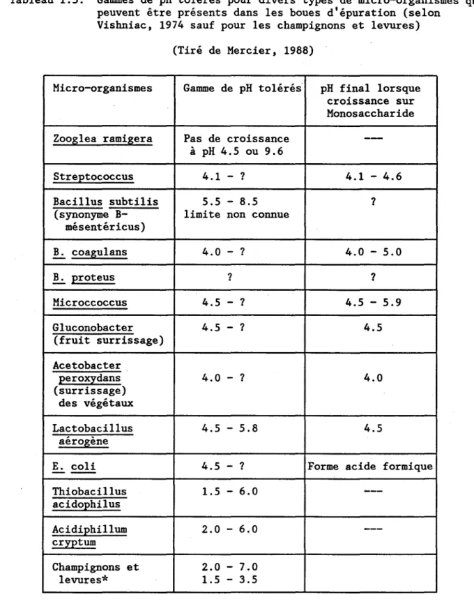 Tableau  1.5:  Gammes  de  pH  tolérés  pour  divers  types  de  micro-organismes  qui  peuvent  étre  présents  dans  les  boues  d'épuration  (selon 