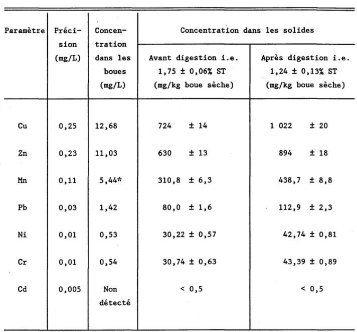 Tableau  2.1:  Analyses  d'échantillons  des  boues  homogènes  pour  les  métaux  totaux
