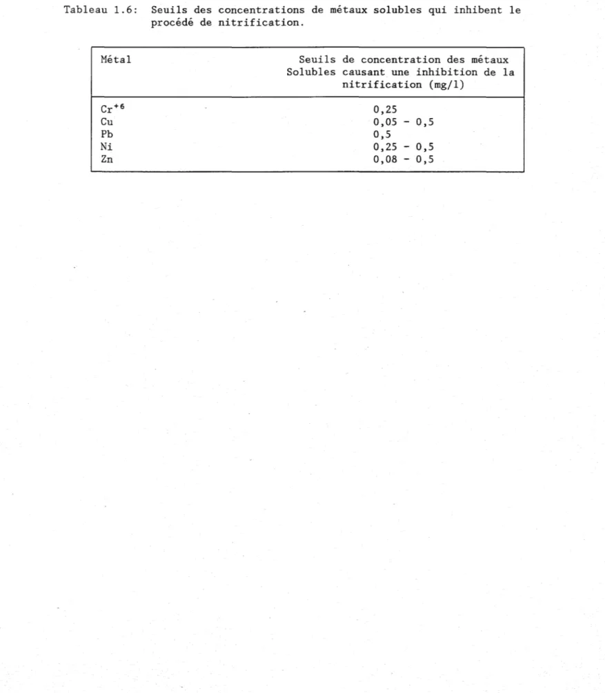 Tableau  1.6:  Seuils  des  concentrations  de  métaux  solubles  qui  inhibent  le  procédé  de  nitrification