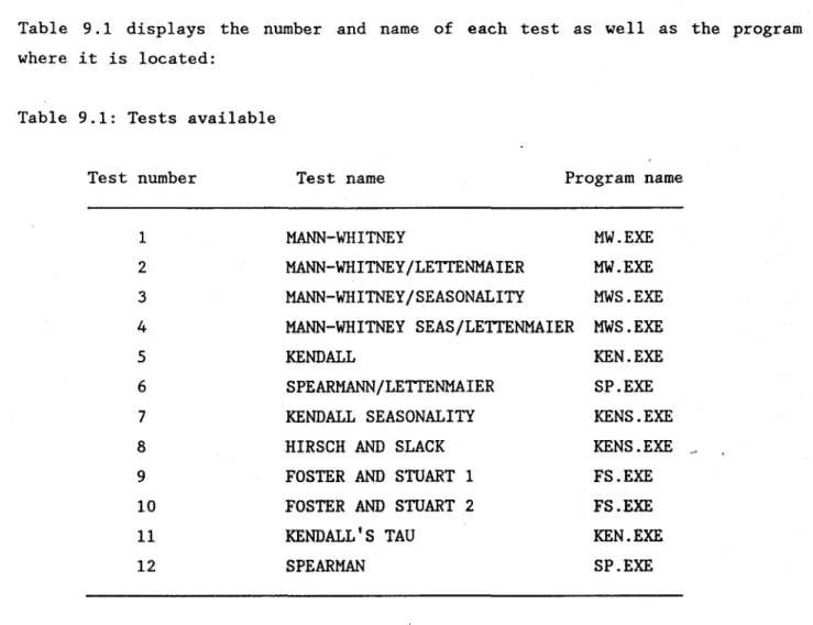 Table  9.1  displays  the  number  and  name  of  each  test  as  well  as  the  program  where  it  is  located: 
