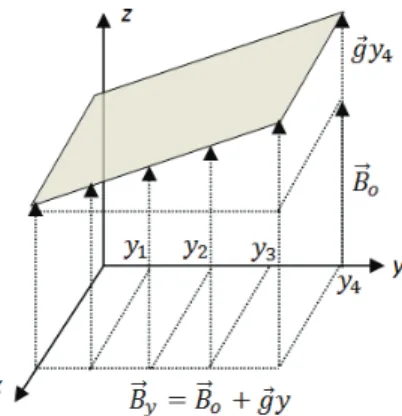 Figure 2.1 Gradient d'un champ magnétique dans la direction de y . Image provenant de [Universitéde Rennes, s