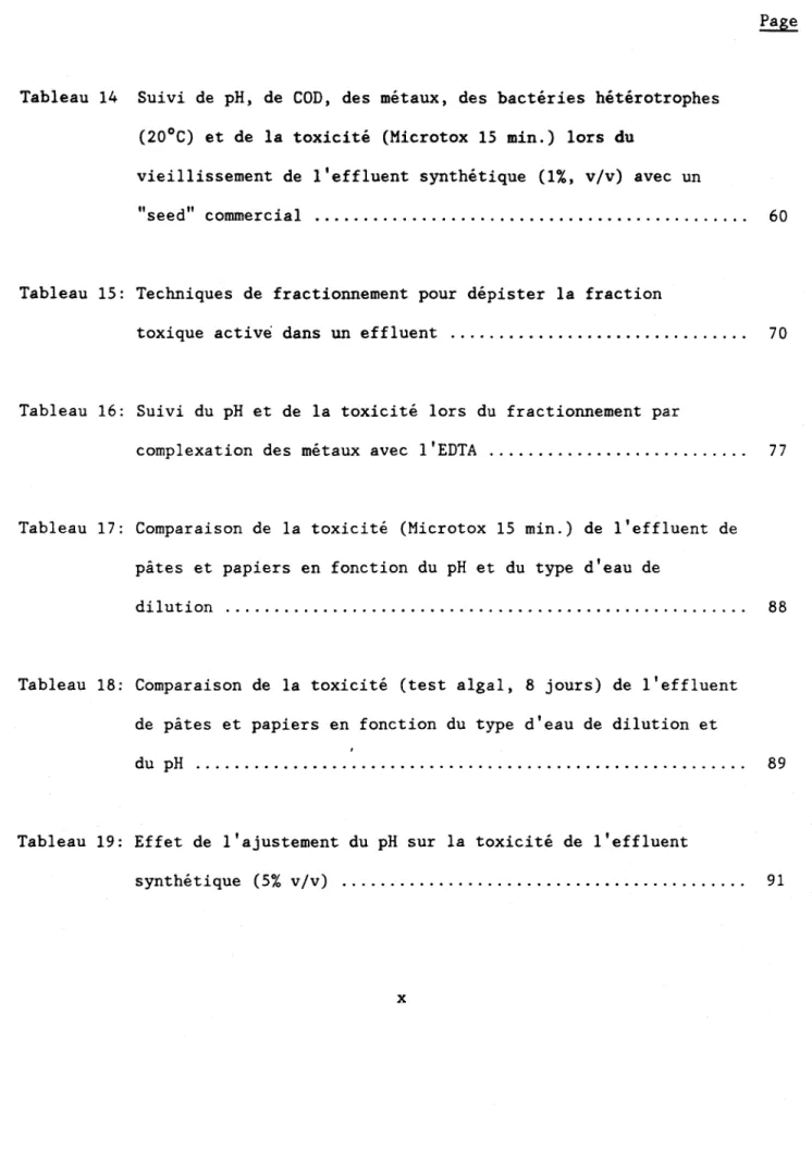 Tableau  14  Suivi  de  pH,  de  COD,  des  métaux,  des  bactéries  hétérotrophes  (20°C)  et  de  la  toxicité  (Microtox  15  min.)  lors  du 