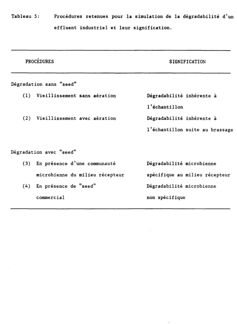 Tableau  5:  Procédures  retenues  pour  la  simulation  de  la  dégradabi1ité  d'un  effluent  industriel  et  leur  signification