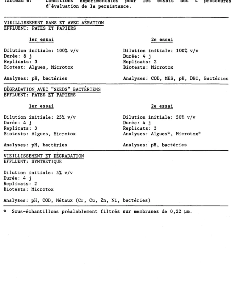 Tableau  6:  Conditions  expérimentales  pour  les  essais  des  4  procédures  d'évaluation  de  la  persistance