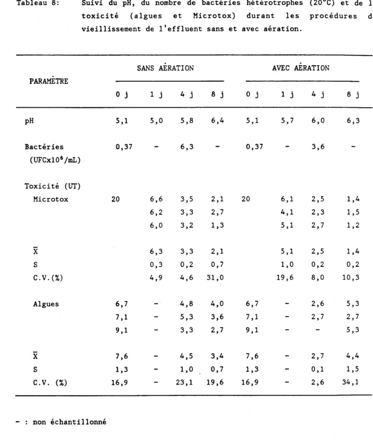 Tableau  8:  PARAMETRE  pH  Bactéries  (UFCx10 6 jmL)  Toxici té  (UT)  Microtox  X  S  C