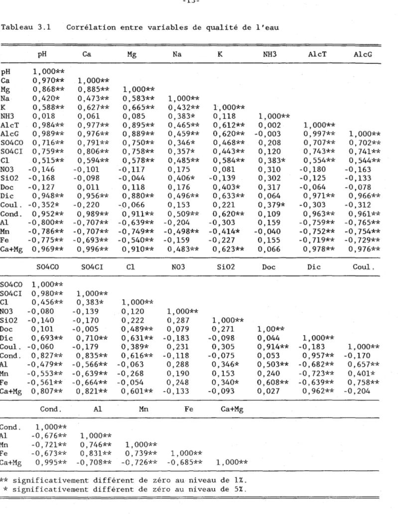 Tableau  3.1  Corrélation  entre  variables  de  qualité  de  l'eau  pH  Ca  Mg  Na  K  NH3  A1cT  A1cG  pH  1,000**  Ca  0,970**  1,000**  Mg  0,868**  0,885**  1,000**  Na  0,420*  0,473**  0,583**  1,000**  K  0,588**  0,627**  0,665**  0,432**  1,000**