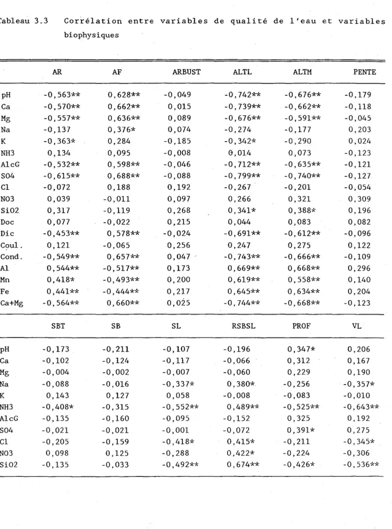 Tableau  3.3  Corrélation  entre  variables  de  qualité  de  l'eau  et  variables  biophysiques 