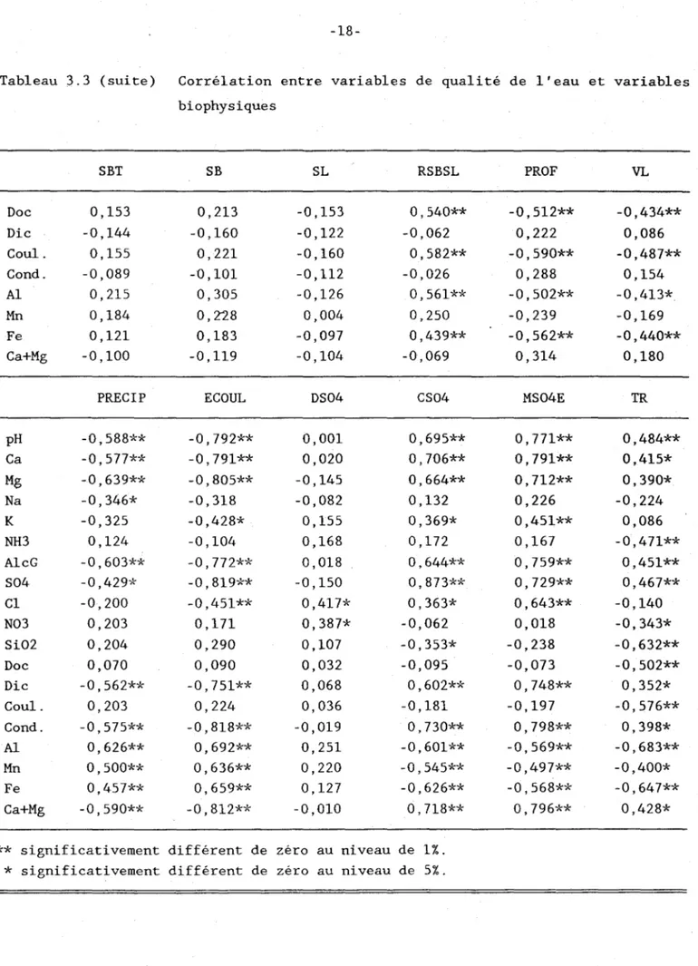 Tableau  3.3  (suite)  Corrélation  entre  variables  de  qualité  de  l'eau  et  variables  biophysiques  SBT  SB  SL  RSBSL  PROF  VL  Doc  0,153  0,213  -0,153  0,540**  -0,512**  -0,434**  Dic  -0,144  -0,160  -0,122  -0,062  0,222  0,086  Cou1