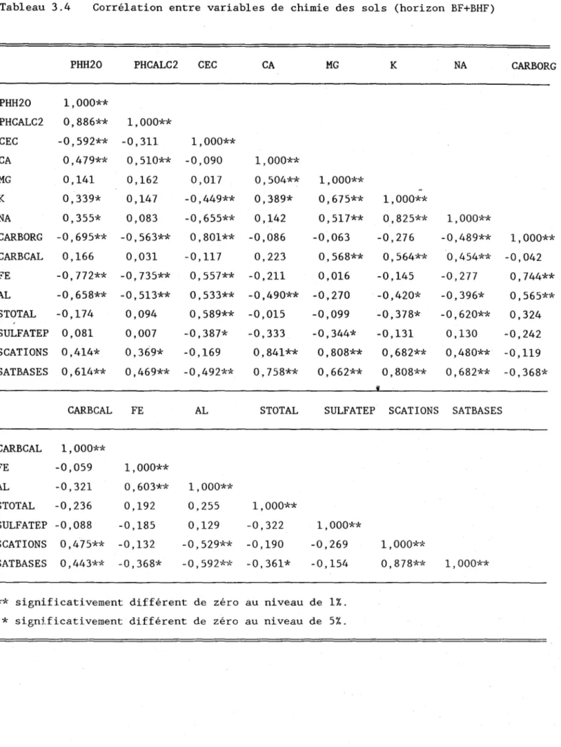 Tableau  3.4  Corrélation  entre  variables  de  chimie  des  sols  (horizon  BF+BHF) 