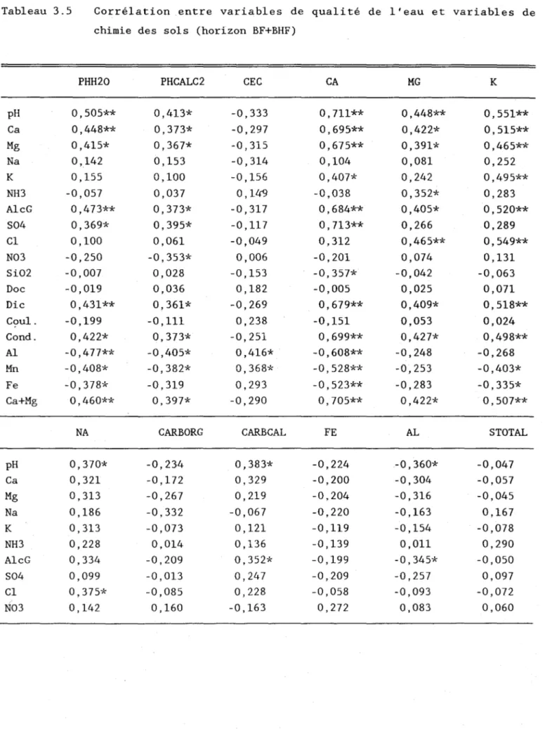 Tableau  3.5  Corrélation  entre  variables  de  qualité  de  l'eau  et  variables  de  chimie  des  sols  (horizon  BF+BHF) 
