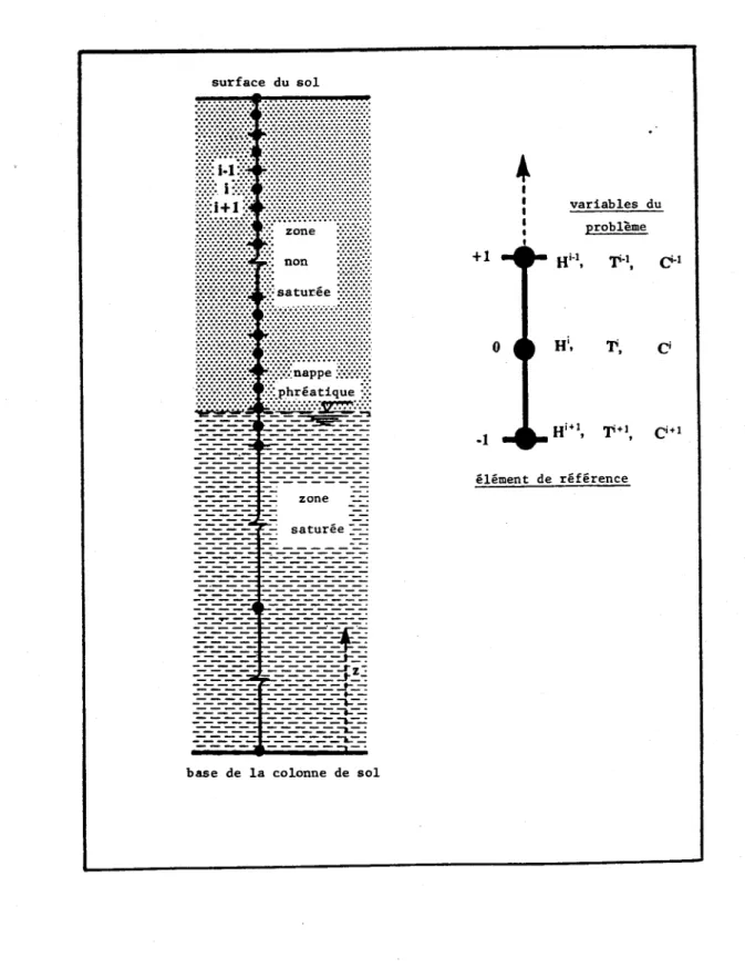 Figure 1:  surface  du  sol  zone  saturée ::-::::       ----- li~-~IliJ ---------""':---------"""\----= ----~-------------6----= ~=j:=== ===j:j:==-== =t~ ~-=-=-=- =~=~-=_&amp;...-...: 
