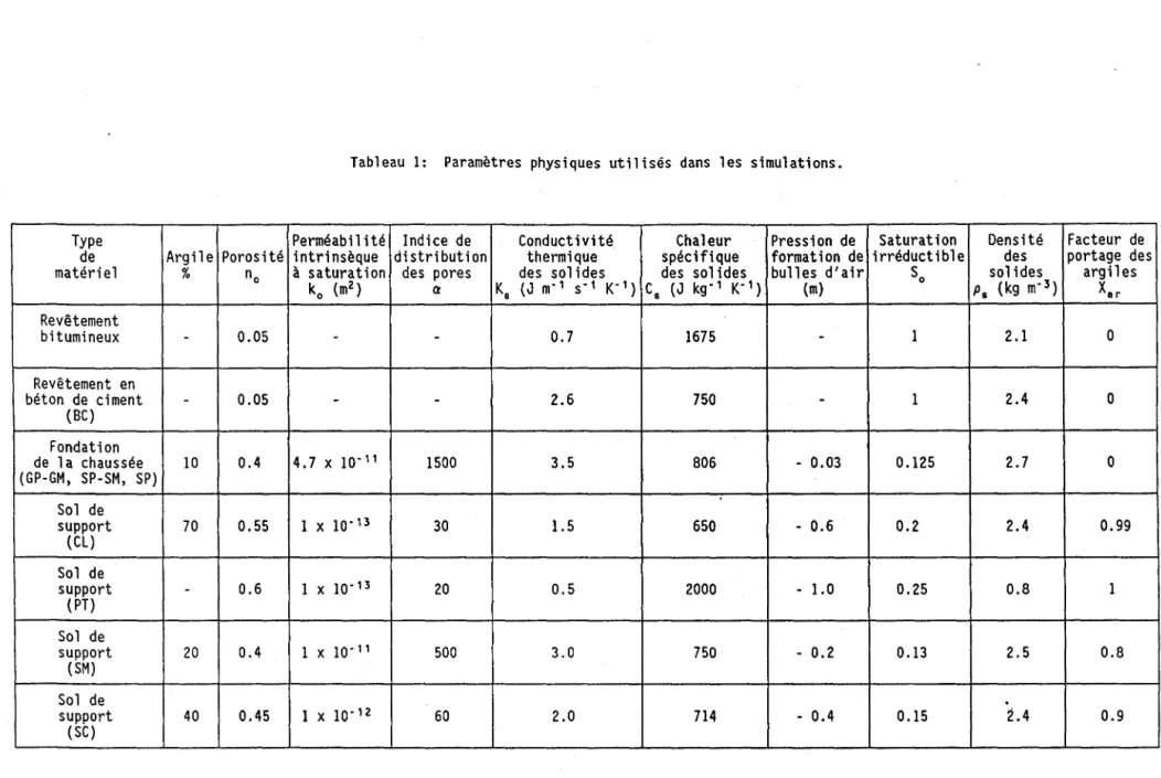 Tableau  1:  Paramètres  physiques  utilisés  dans  les  simulations. 
