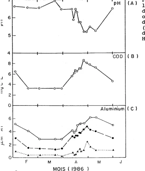 Figure  1.  Variation  temporelle  de  la  qualité  de  l·'eau  de  la  rivière  de  la  Trinité  (A)  pH,  (B)  carbone  organique  dissous,  (C)  aluminium  dissous:  Al  monomère  inorganique 