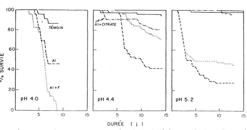 Figure  7  Effet  de  la  complexation  de  l'aluminium  sur  le  taux  de  survie  de  Salvelinus  fontinalis