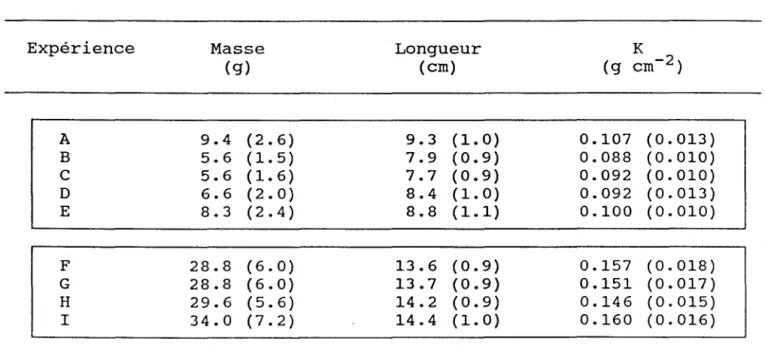 Tableau  4  Expérience  A  B  C  D  E  F  G  H  l 