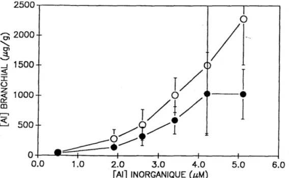 Figure  13  Figure  14  2500.---------------------------~----~----~ 6 0:; 2000 '&#34; 0'1 ~ -'  1500 « l ( )  Z ~ 1000 CD r---'1 ~ 500 l/(~ ·/1 1 04• • T/1/ j T/+/1 .====-~~~ O+-~~~r_-----+_.----~~----_+------~----~ 0.0 1.0 2.0 3.0 4.0 [AI]  INORGANIQUE (J