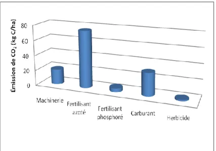 Figure 1.4  Quantité de CO 2  produit pour  la culture du blé en agriculture intensive