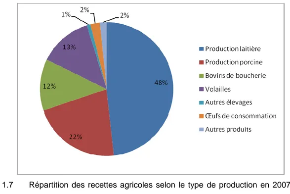 Figure 1.7  Répartition  des  recettes  agricoles  selon  le  type  de  production  en  2007