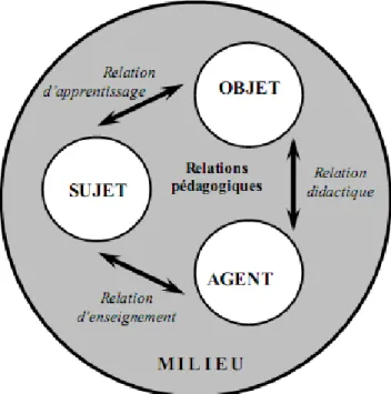 Figure 2.1  Composantes d’une situation éducative. Tirée de Legendre, 2005, p. 1240. 