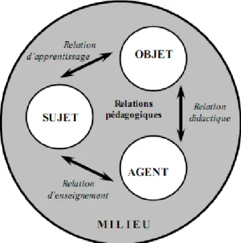 Figure 2.1  Composantes d’une situation éducative. Tirée de Legendre, 2005, p. 1240. 