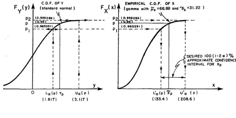 FIGURE  1.  Obtaining  approximate  confidence  intervals  for  X  using  exact  confidence  p 