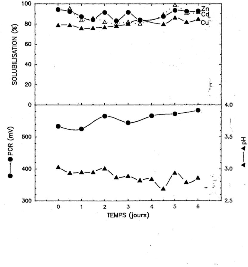 Figure  4.1c:  Solubilisation  des  métaux,  POR  et  pH  dans  le  BAP  avec  un  temps  de  séjour  de  1,5  jours  (période  de  stabilité:  jours  1,5  à  6,0)