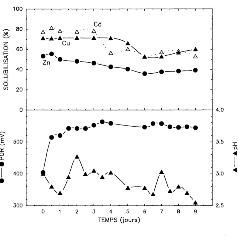 Figure  4.1d:  Solubilisation  des  métaux,  POR  et  pH  dans  le  BAP  avec  un  temps  de  séjour  de  3,0  jours  (période  de  stabilité:  jours  0  à  9;  période  transitoire  non  caractérisée) 