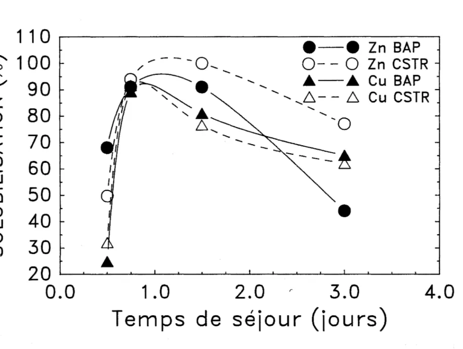 Figure  4.3:  Solubilisation  du  cuivre  et  du  zinc  dans  les  réacteurs  en  fonction  du  temps  de  séjour 